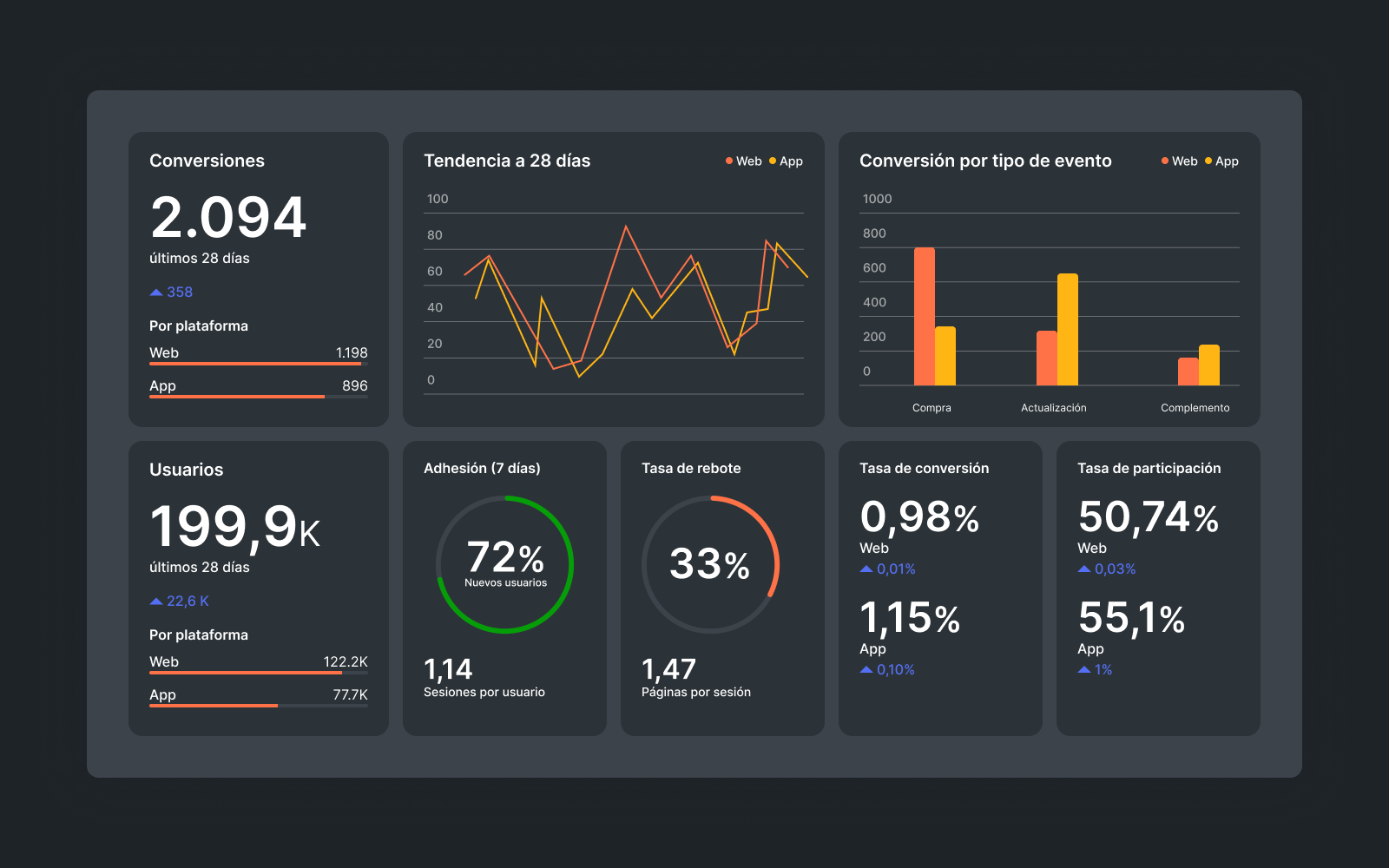 Dashboard de analítica, métricas y crecimiento digital