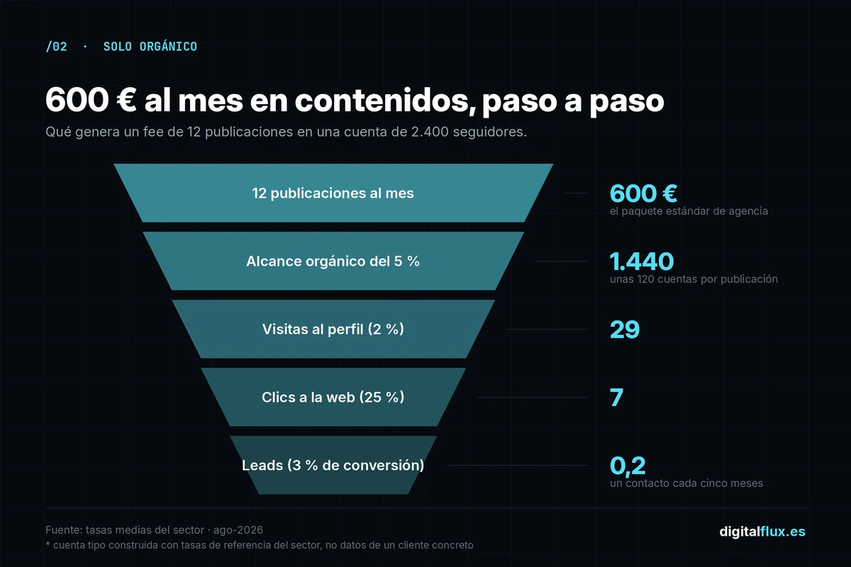 Embudo de una agencia de redes sociales: 600 € al mes en contenidos generan 0,2 leads