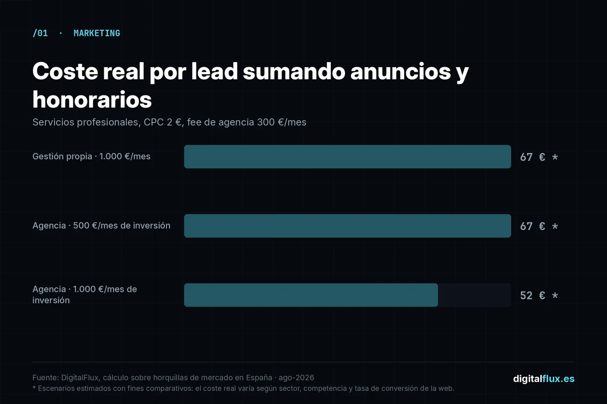 Gráfico de barras que compara el coste real por lead con gestión propia y con agencia de Google Ads según la inversión mensual