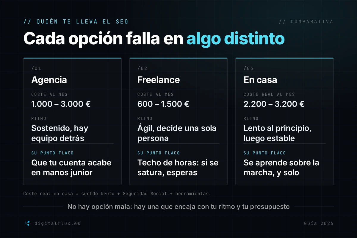Comparativa de empresas de posicionamiento SEO: agencia, freelance o equipo interno, con coste mensual y punto flaco de cada opción