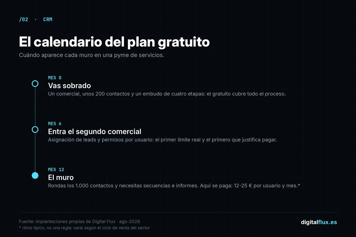 Línea temporal de un CRM gratis: mes 0 vas sobrado, mes 6 entra el segundo comercial, mes 12 llega el muro de los 1.000 contactos