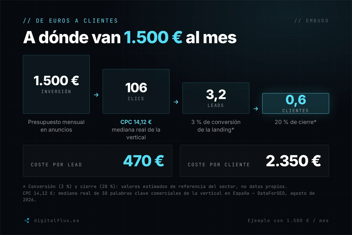 Embudo del coste por lead: 1.500 euros al mes, 106 clics, 3,2 leads, coste por lead de 470 euros y coste por cliente de 2.350 euros