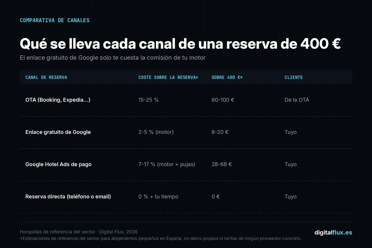 Tabla comparativa de lo que se lleva cada canal de una reserva de 400 euros: OTA, enlace gratuito de Google, Google Hotel Ads de pago y reserva directa