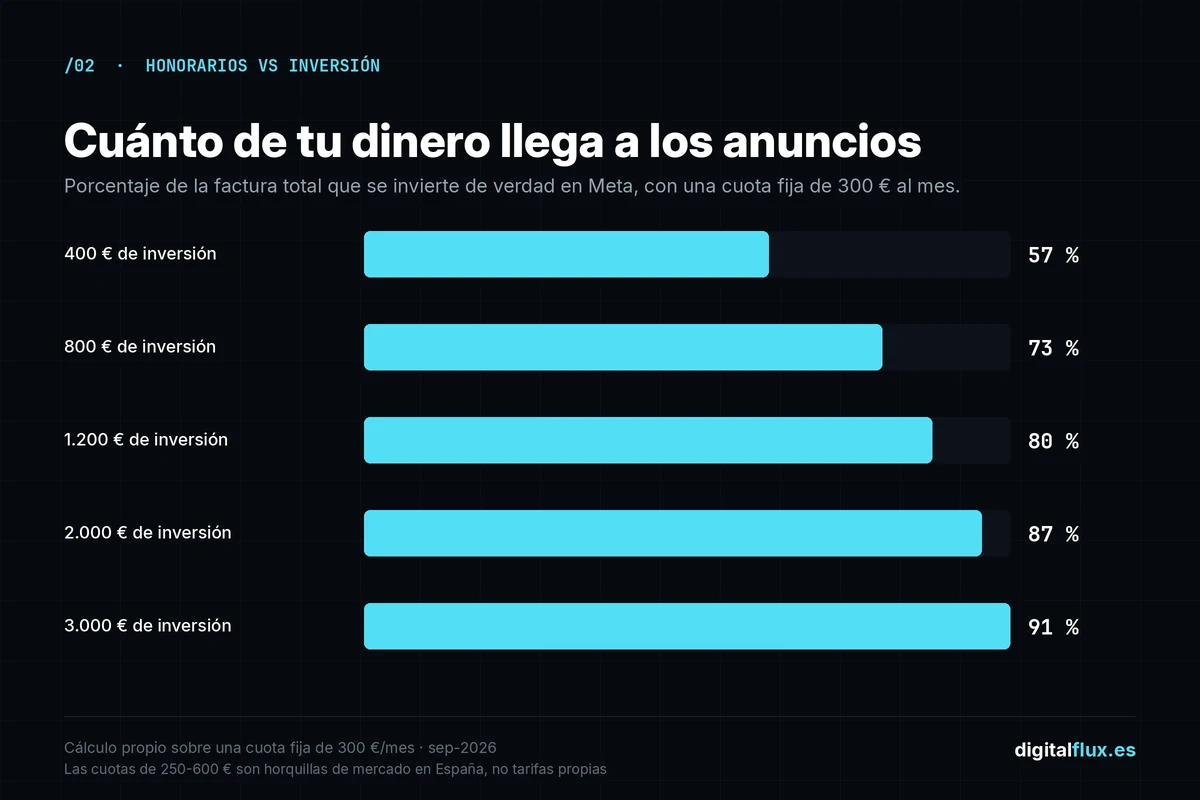 Gráfico de barras con el porcentaje de la factura que llega a los anuncios según la inversión mensual, con una cuota fija de 300 €