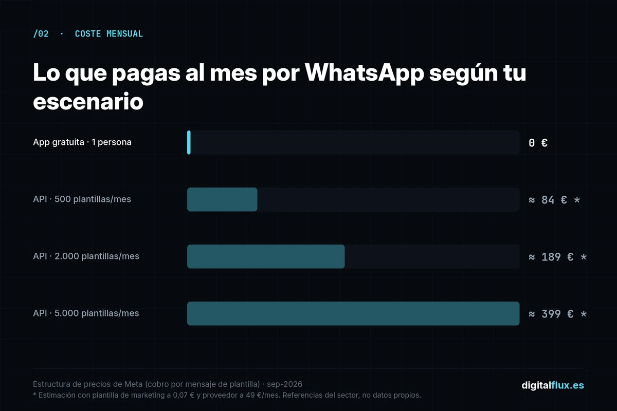 Gráfico de barras con el coste mensual estimado de la API de WhatsApp Business según el número de plantillas enviadas