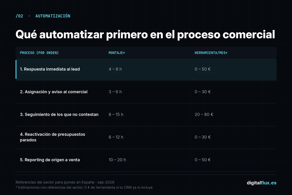 Tabla con los cinco procesos comerciales a automatizar por orden, con horas de montaje y coste mensual de herramienta