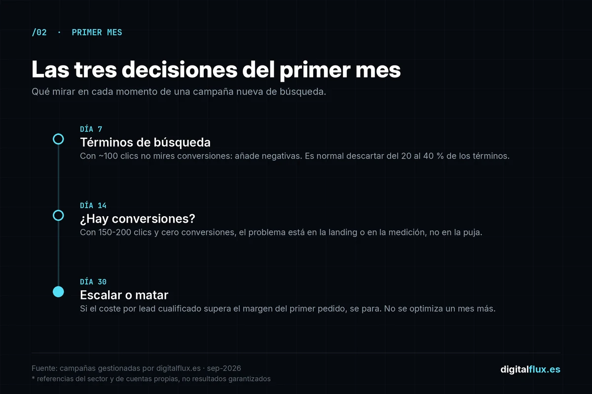 Calendario de decisiones de una campaña de Google Ads: día 7, día 14 y día 30