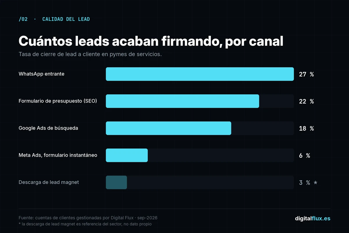 Tasa de cierre de lead a cliente por canal de captación: WhatsApp entrante 27 %, formulario de presupuesto 22 %, Google Ads de búsqueda 18 %, Meta Ads con formulario instantáneo 6 % y descarga de lead magnet 3 %