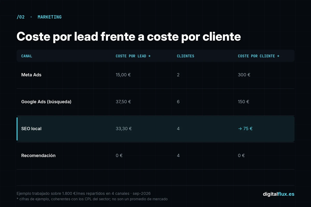Tabla comparativa de coste por lead y coste por cliente en Meta Ads, Google Ads, SEO local y recomendación