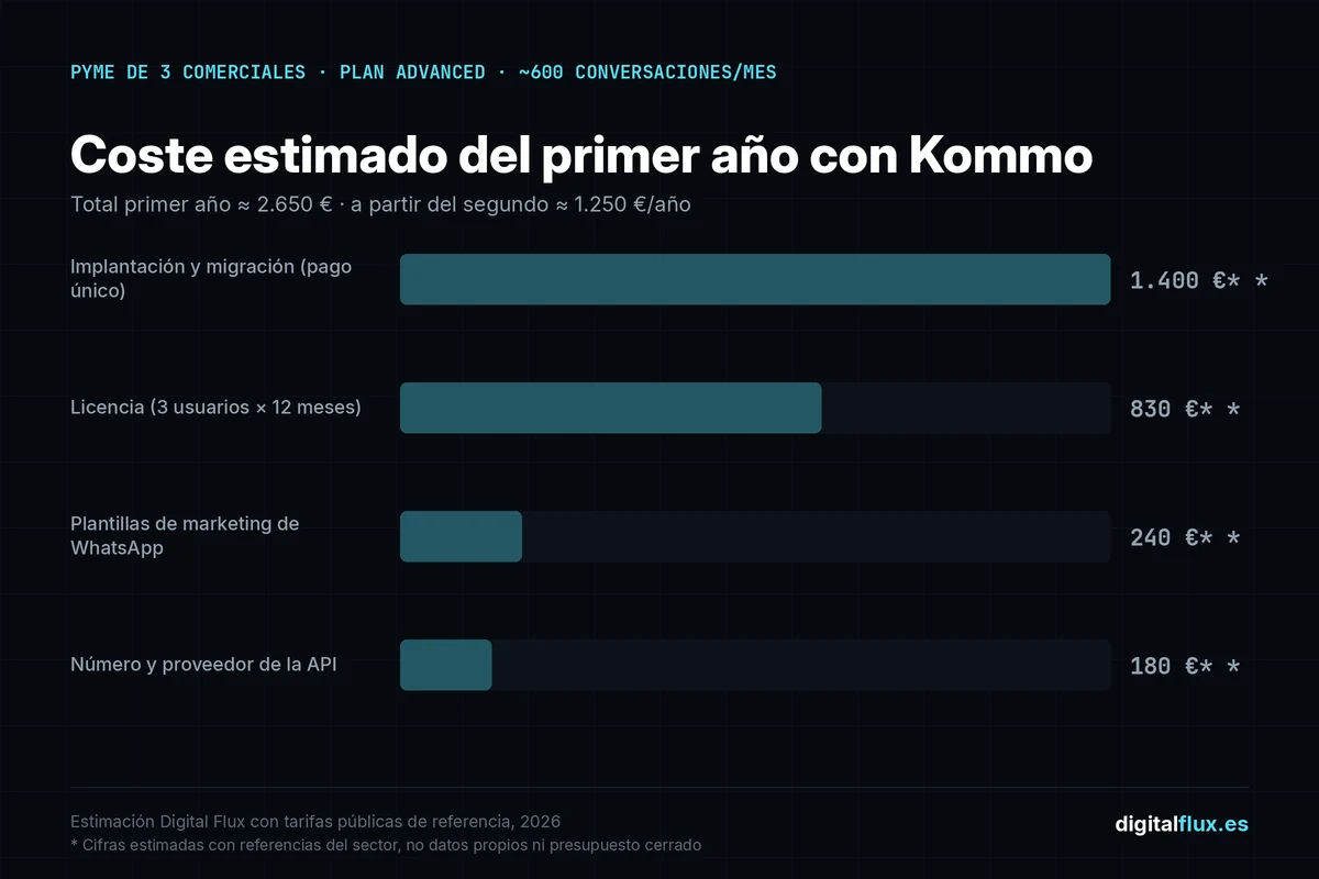 Desglose del coste estimado del primer año con amo crm (Kommo) en una pyme de tres comerciales: implantación 1.400 €, licencia 830 €, mensajes 240 € y número 180 €
