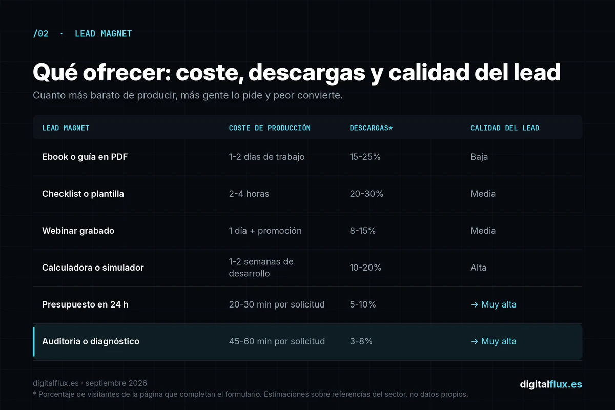 Tabla comparativa de tipos de lead magnet por coste de producción, tasa de descarga y calidad del lead