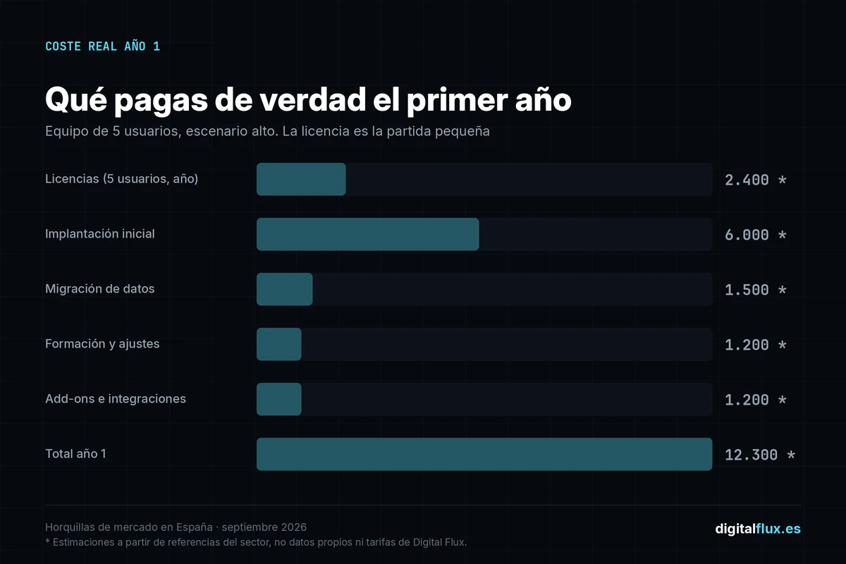 Gráfico de barras con el coste real del primer año de Zoho CRM para un equipo de cinco usuarios: licencias, implantación, migración, formación y add-ons
