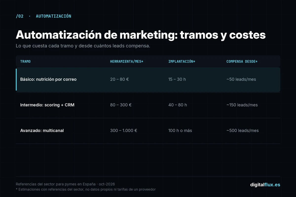Tabla de costes de la automatización de marketing por tramos: herramienta, implantación y leads mínimos al mes