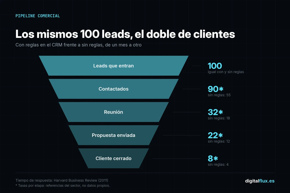 Embudo de un CRM de ventas: de 100 leads a 8 clientes con reglas en el pipeline, frente a 4 sin reglas