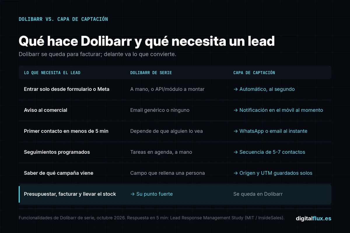 Tabla dolibarr erp crm: qué hace Dolibarr de serie frente a lo que necesita un lead para no enfriarse