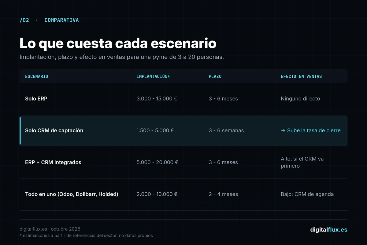 Tabla ERP y CRM: coste de implantación, plazo y efecto en ventas de cada escenario
