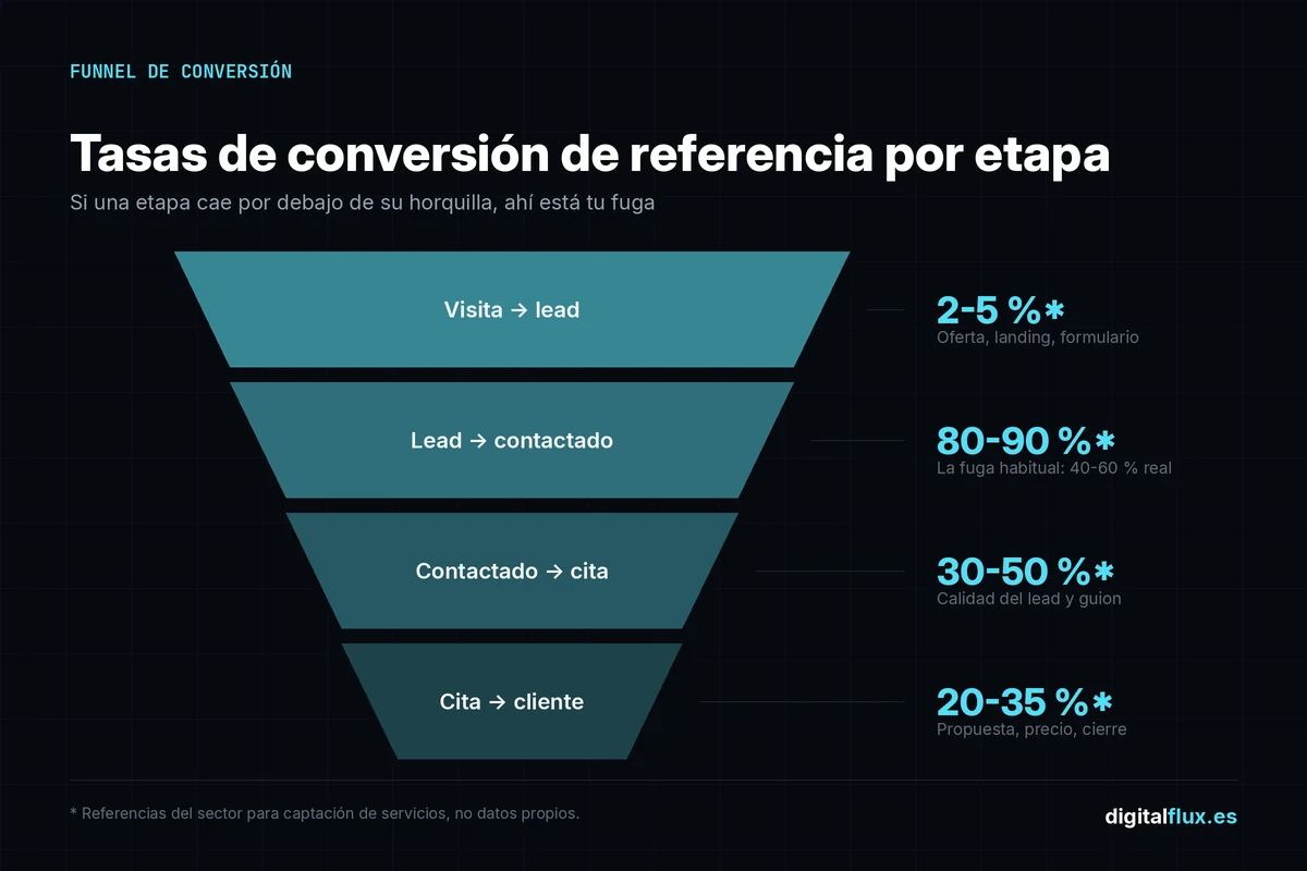 Funnel de conversión con las tasas de referencia por etapa: visita a lead, lead a contactado, contactado a cita y cita a cliente