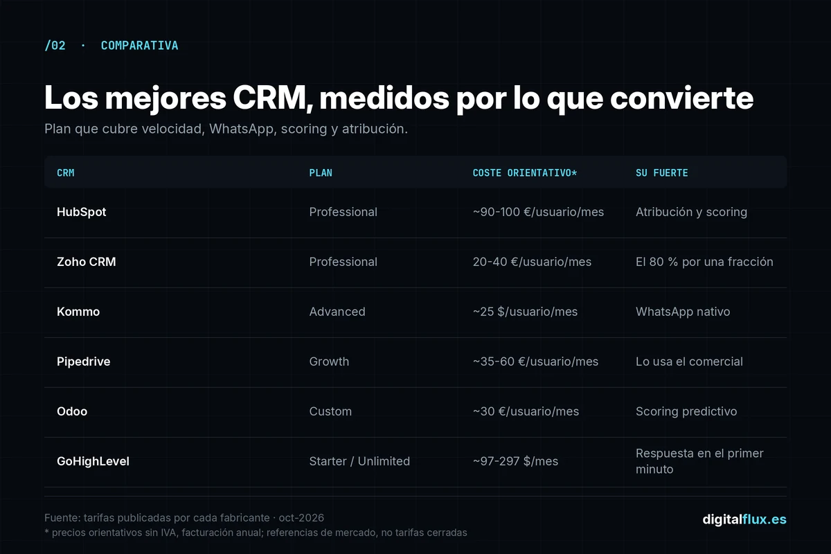 Tabla comparativa de los mejores CRM de 2026 por velocidad de respuesta, WhatsApp, lead scoring y coste por usuario
