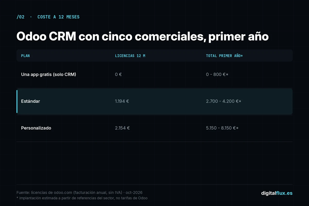 Tabla de coste de Odoo CRM a 12 meses con cinco usuarios: plan gratis, Estándar y Personalizado
